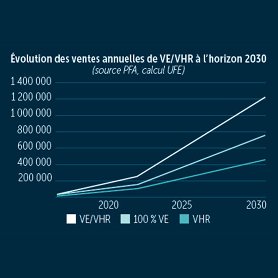 évolution des ventes annuelles de VE/VHR à l'horizon 2030