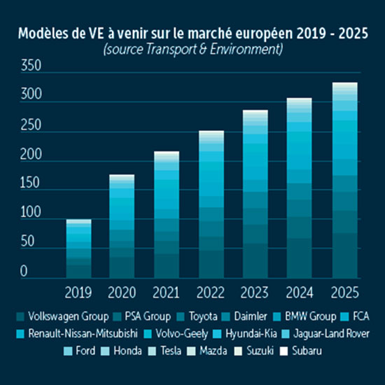 évolution du nombre de véhicules électriques sur le marché européen entre 2019 et 2025